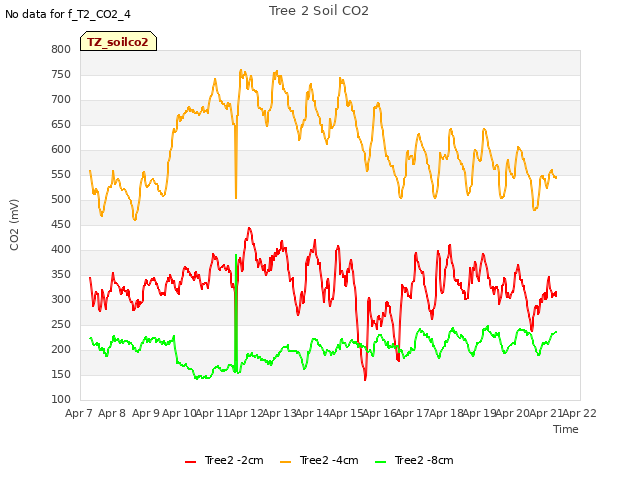 plot of Tree 2 Soil CO2