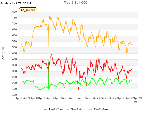 plot of Tree 2 Soil CO2