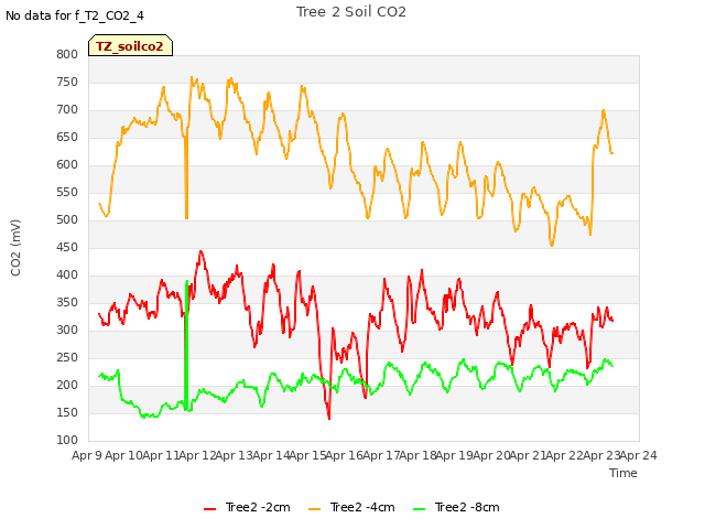 plot of Tree 2 Soil CO2