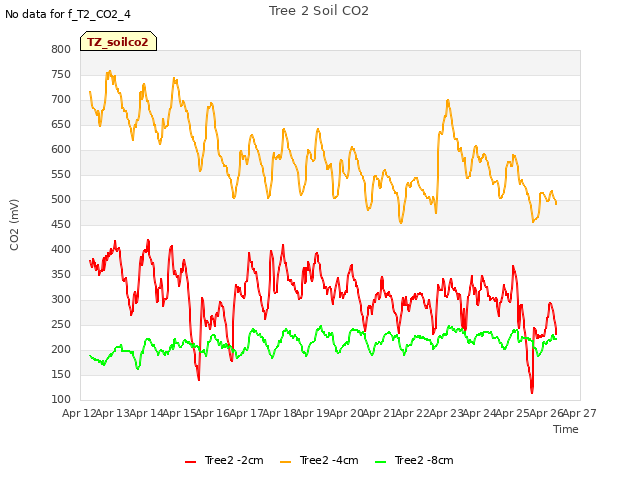 plot of Tree 2 Soil CO2