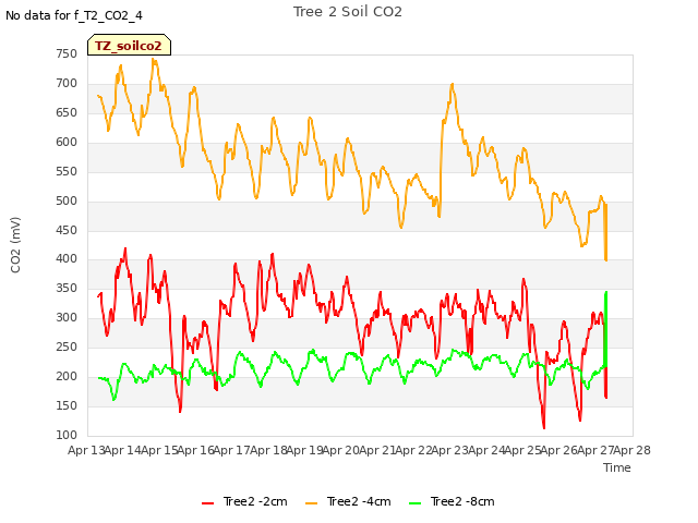 plot of Tree 2 Soil CO2