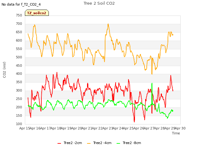 plot of Tree 2 Soil CO2