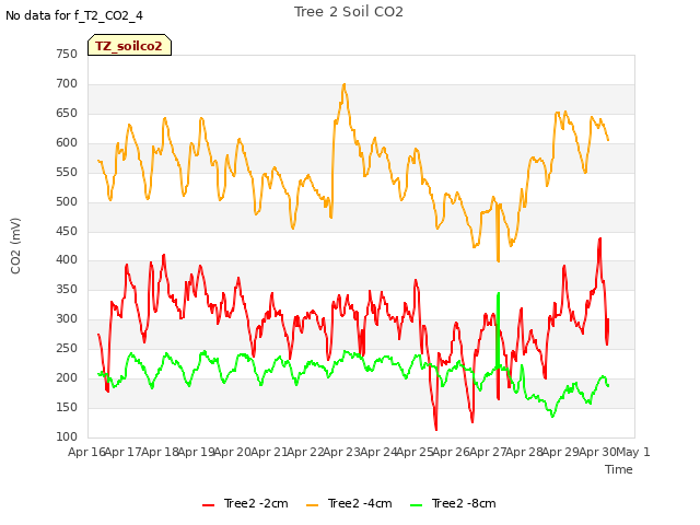 plot of Tree 2 Soil CO2