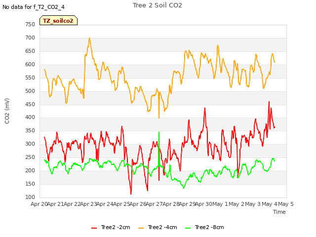 plot of Tree 2 Soil CO2