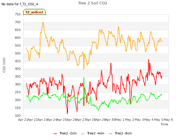 plot of Tree 2 Soil CO2