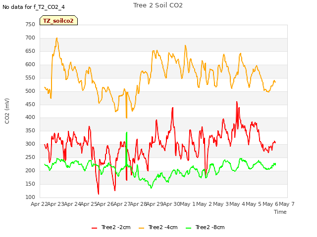 plot of Tree 2 Soil CO2