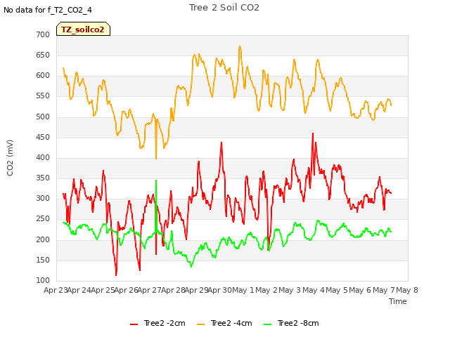 plot of Tree 2 Soil CO2