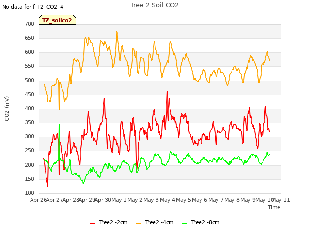 plot of Tree 2 Soil CO2