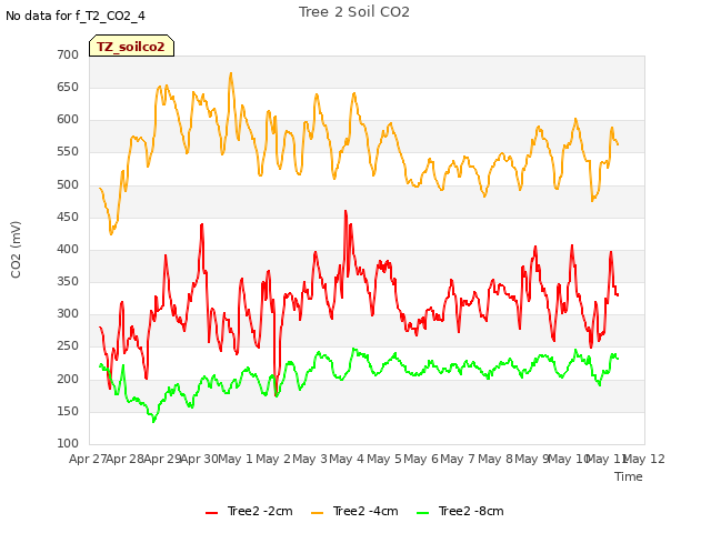 plot of Tree 2 Soil CO2