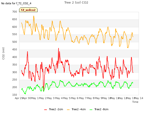 plot of Tree 2 Soil CO2