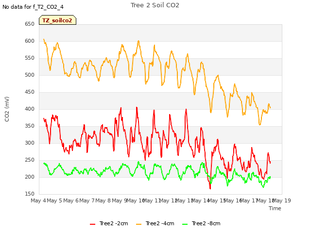 plot of Tree 2 Soil CO2