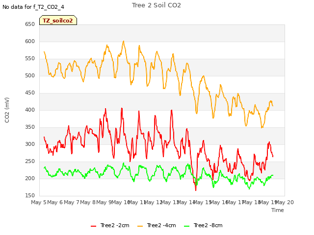 plot of Tree 2 Soil CO2