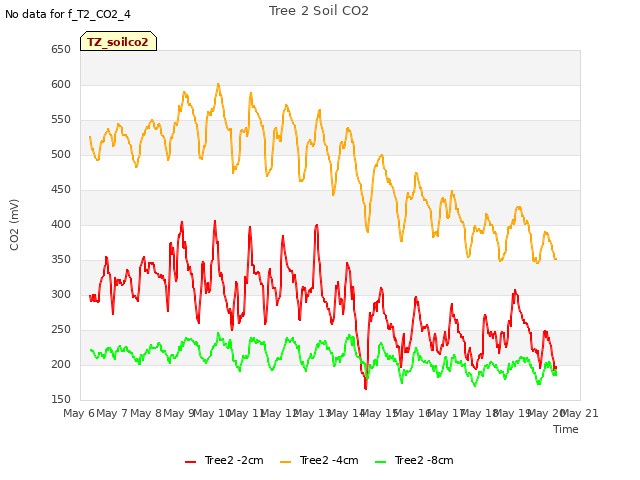 plot of Tree 2 Soil CO2