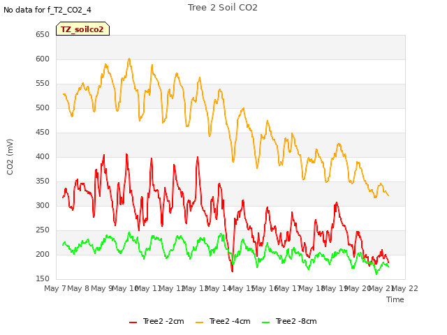 plot of Tree 2 Soil CO2