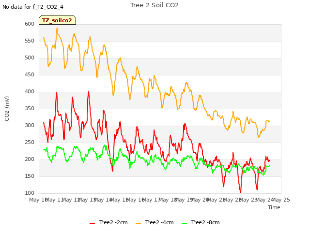 plot of Tree 2 Soil CO2