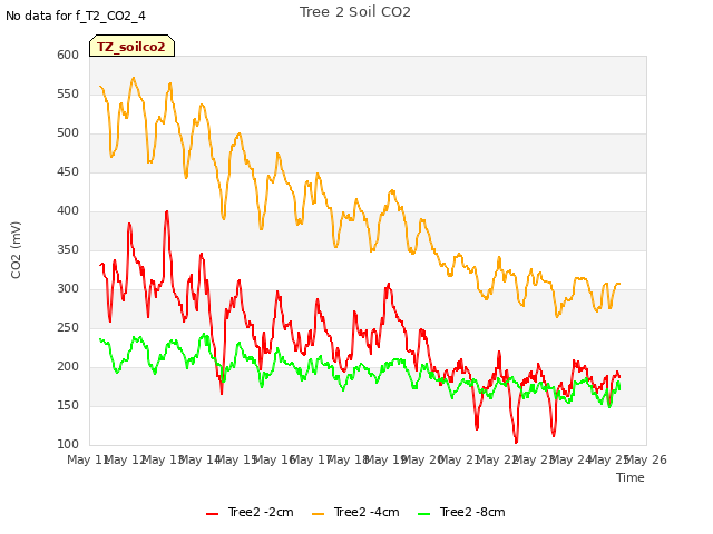 plot of Tree 2 Soil CO2