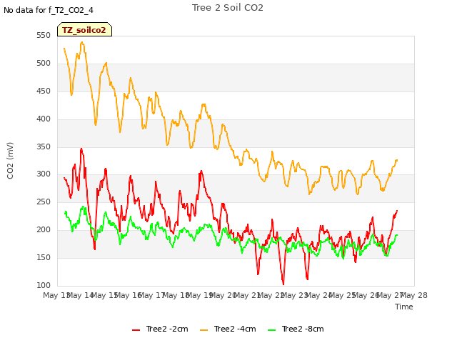 plot of Tree 2 Soil CO2