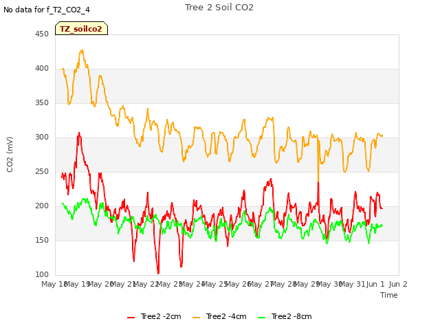 plot of Tree 2 Soil CO2