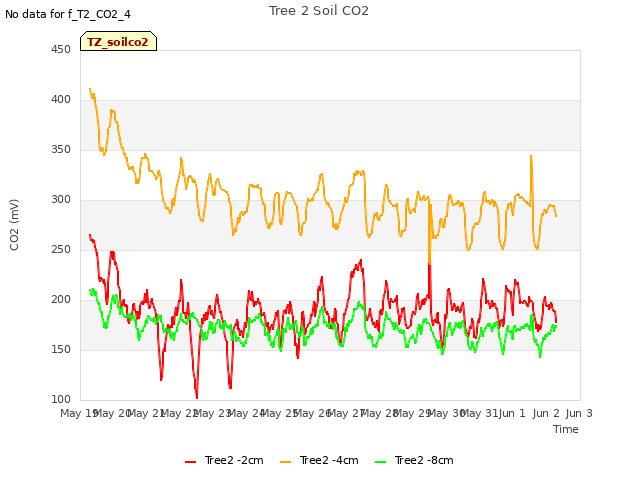 plot of Tree 2 Soil CO2