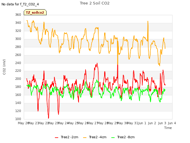 plot of Tree 2 Soil CO2