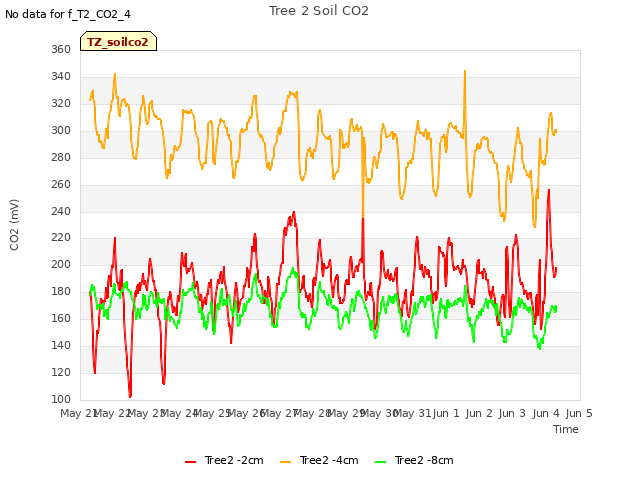 plot of Tree 2 Soil CO2