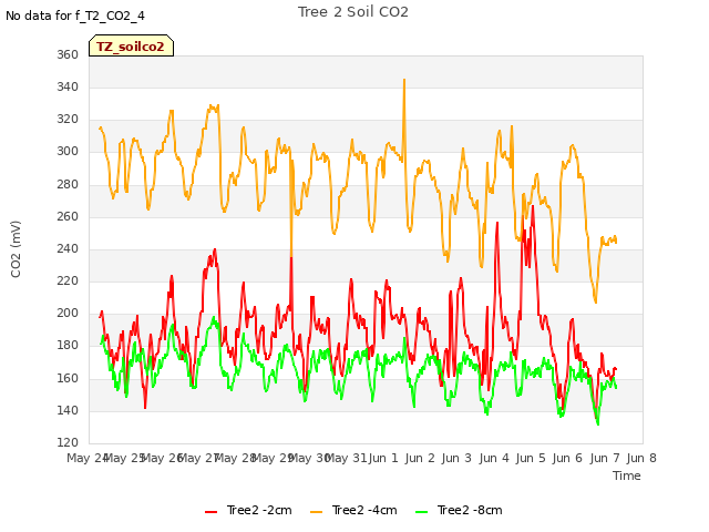 plot of Tree 2 Soil CO2