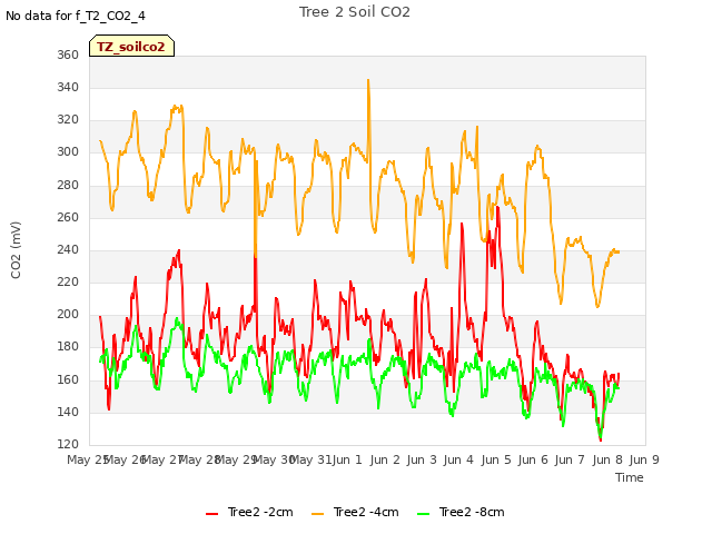 plot of Tree 2 Soil CO2