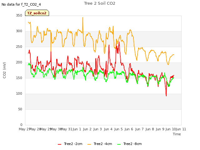 plot of Tree 2 Soil CO2