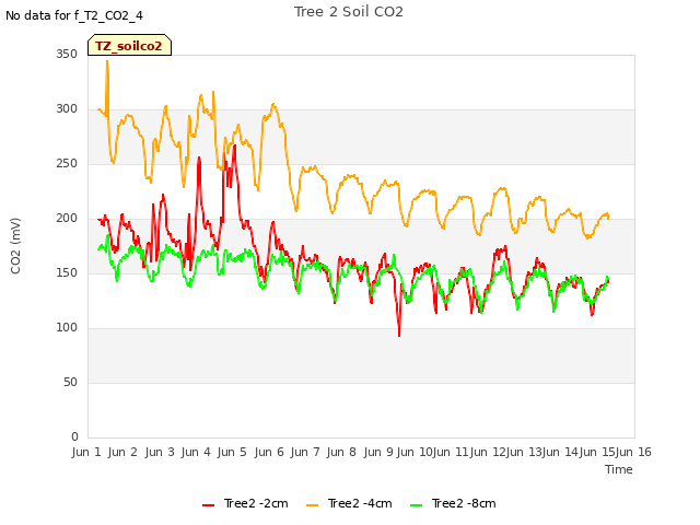 plot of Tree 2 Soil CO2