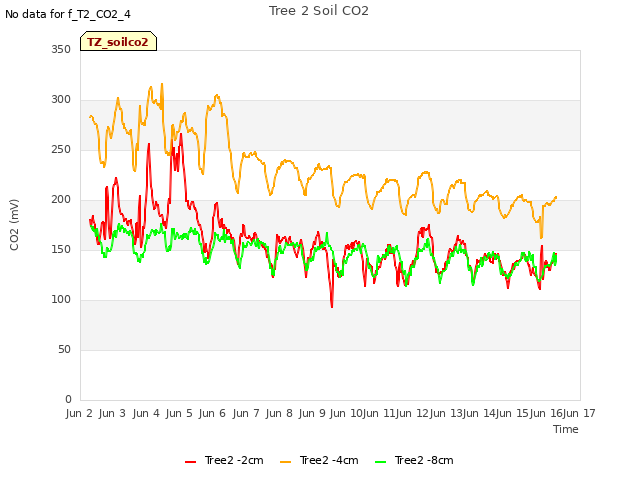 plot of Tree 2 Soil CO2