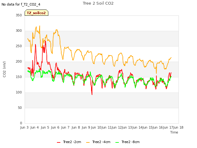 plot of Tree 2 Soil CO2