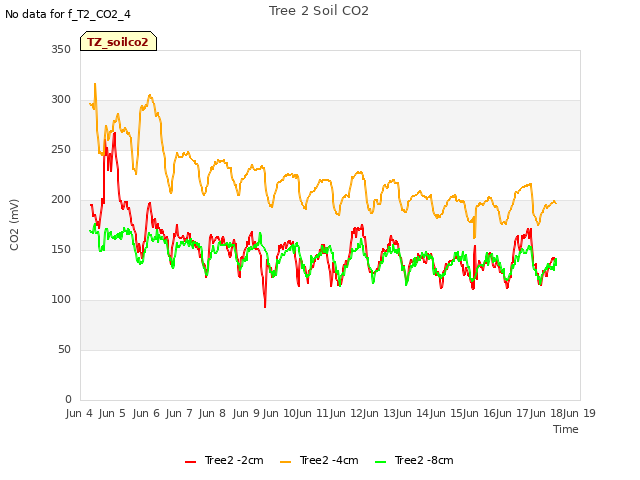 plot of Tree 2 Soil CO2