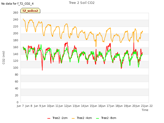 plot of Tree 2 Soil CO2