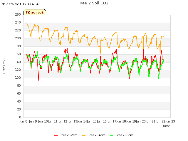 plot of Tree 2 Soil CO2