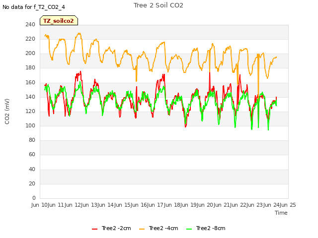 plot of Tree 2 Soil CO2