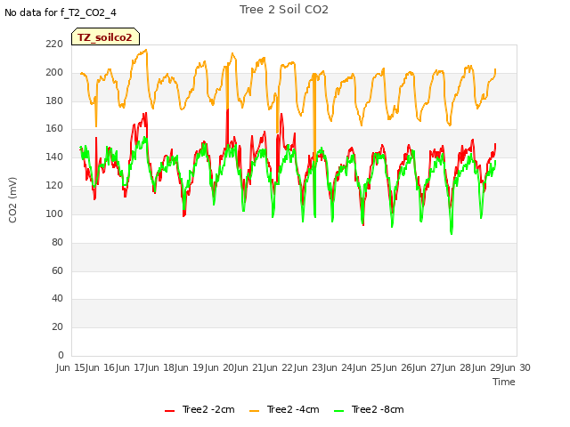 plot of Tree 2 Soil CO2