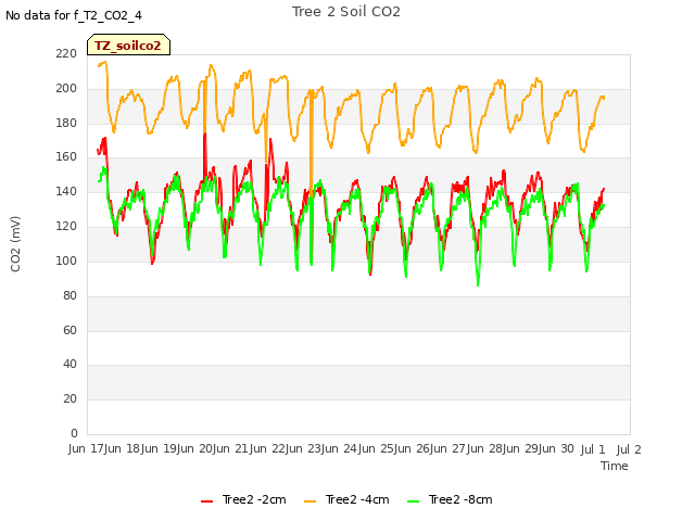 plot of Tree 2 Soil CO2