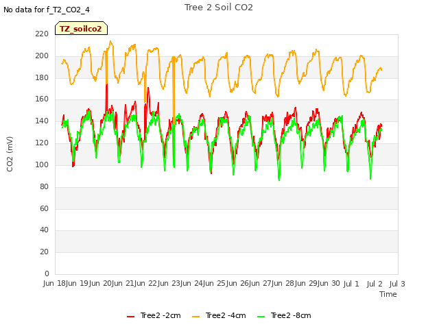 plot of Tree 2 Soil CO2