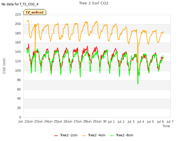 plot of Tree 2 Soil CO2