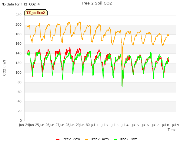 plot of Tree 2 Soil CO2