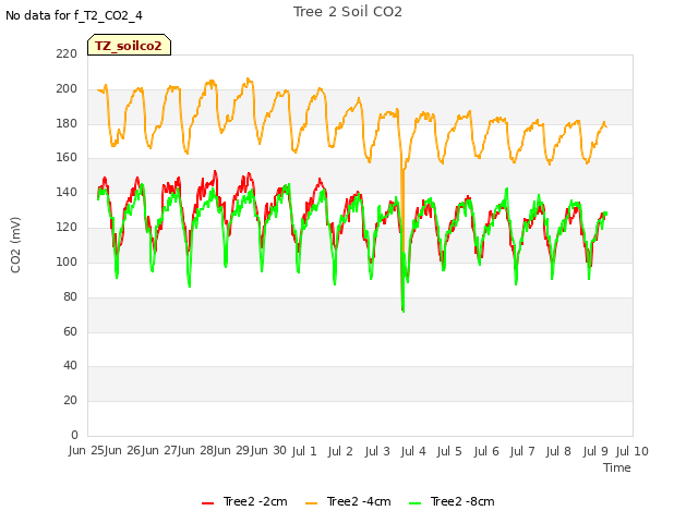 plot of Tree 2 Soil CO2