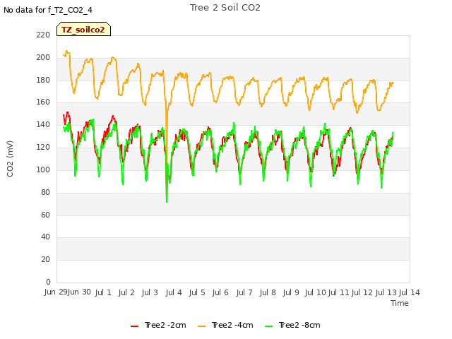 plot of Tree 2 Soil CO2