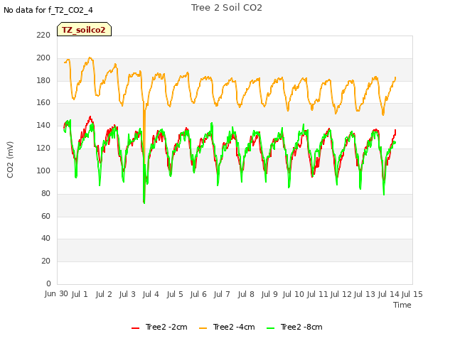 plot of Tree 2 Soil CO2