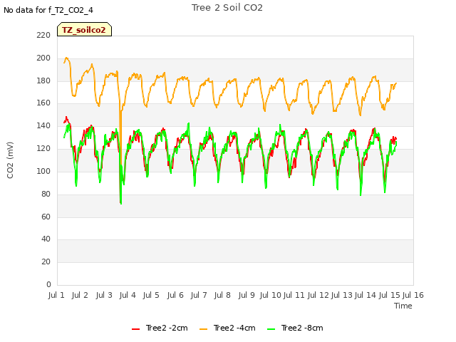 plot of Tree 2 Soil CO2