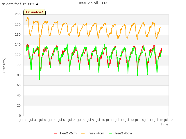 plot of Tree 2 Soil CO2