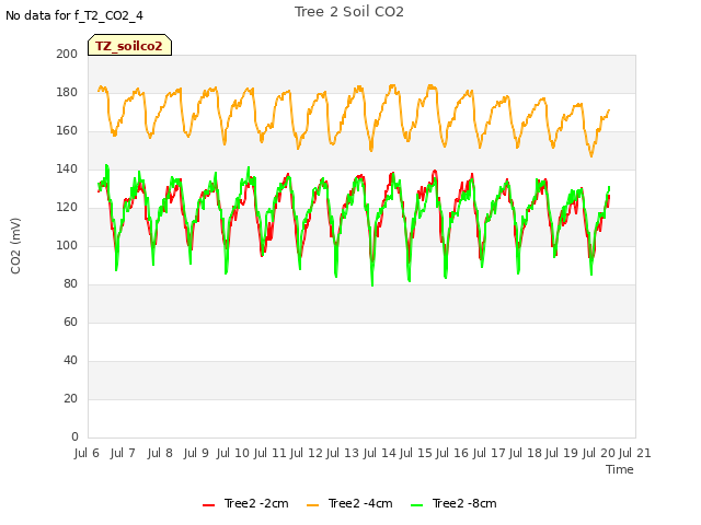 plot of Tree 2 Soil CO2