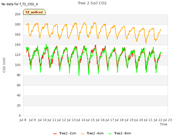 plot of Tree 2 Soil CO2