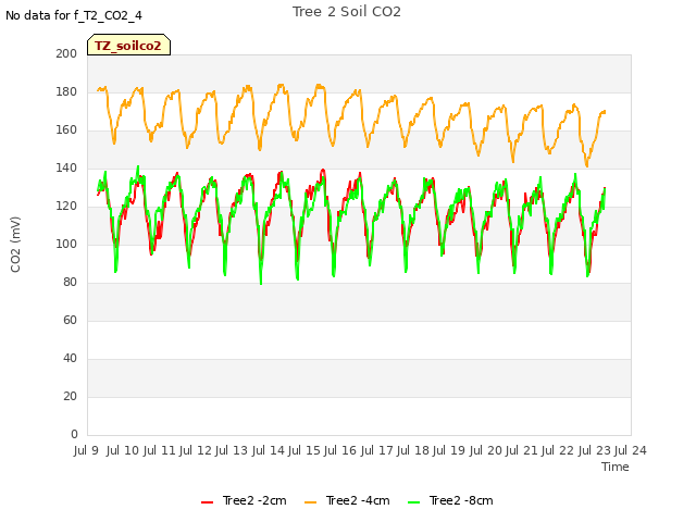 plot of Tree 2 Soil CO2