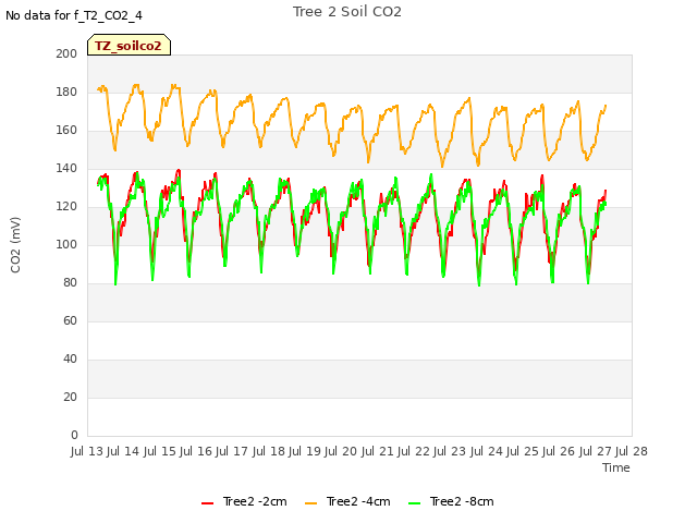 plot of Tree 2 Soil CO2