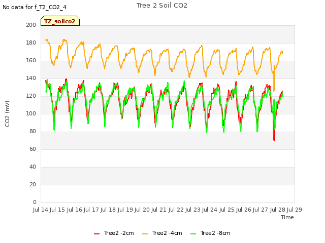 plot of Tree 2 Soil CO2